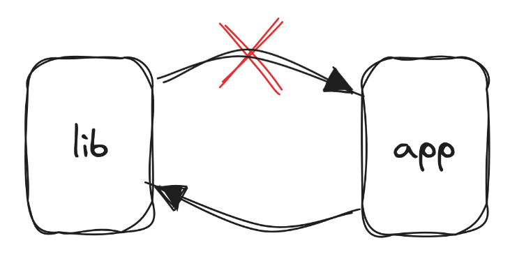 Dependency diagram - app/ depends on lib/, but the inverse is not true.